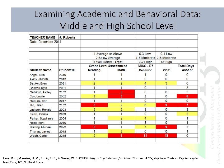 Examining Academic and Behavioral Data: Middle and High School Level Lane, K. L. ,