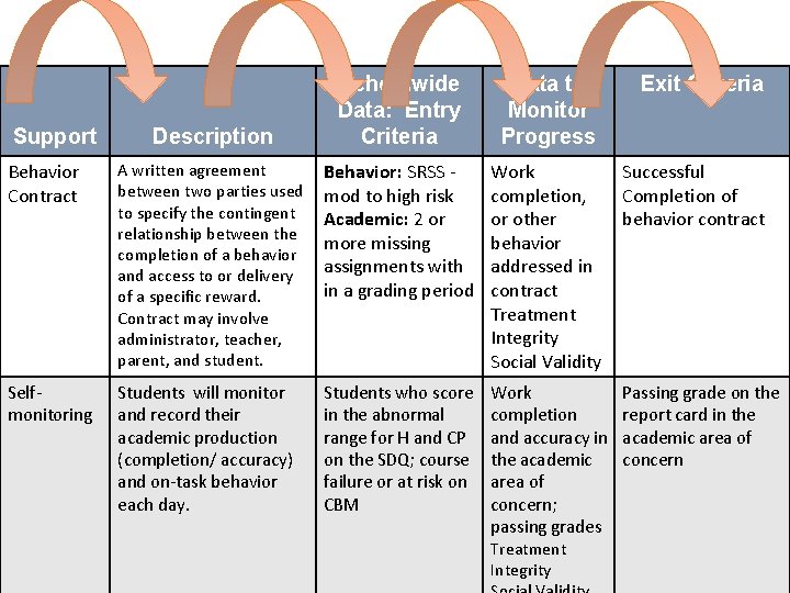 Sample Secondary Intervention Grid Support Description Schoolwide Data: Entry Criteria Data to Monitor Progress