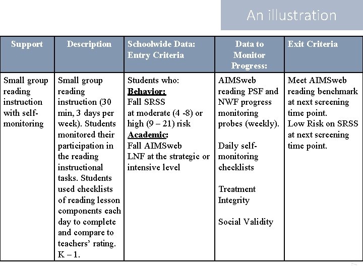 An illustration Support Description Small group reading instruction with selfmonitoring Small group reading instruction