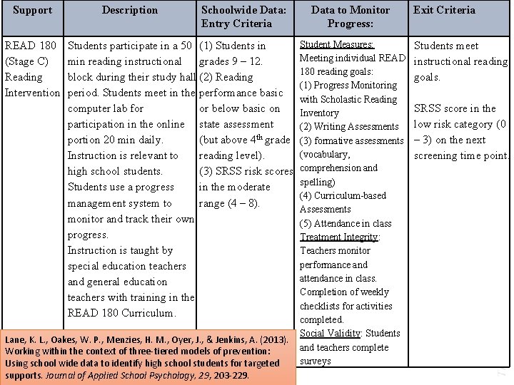 Support Description Schoolwide Data: Entry Criteria READ 180 (Stage C) Reading Intervention Students participate