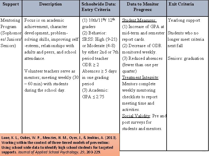 Support Description Mentoring Program (Sophomor es/ Juniors/ Seniors) Focus is on academic achievement, character