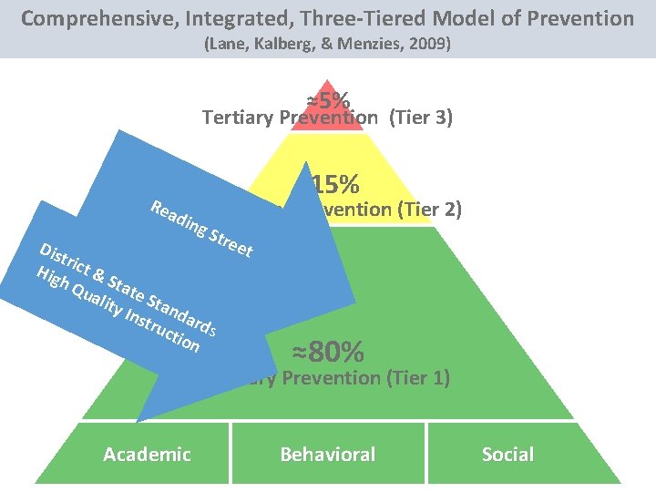 Comprehensive, Integrated, Three-Tiered Model of Prevention (Lane, Kalberg, & Menzies, 2009) ≈5% Tertiary Prevention