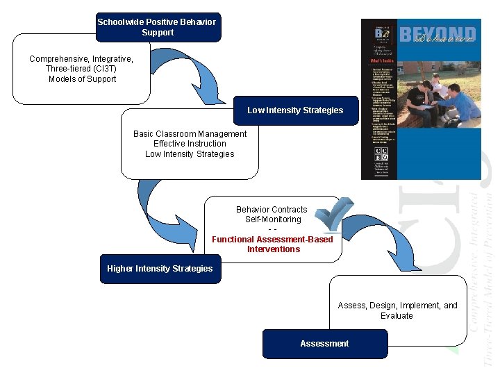 Schoolwide Positive Behavior Support Comprehensive, Integrative, Three-tiered (CI 3 T) Models of Support Low