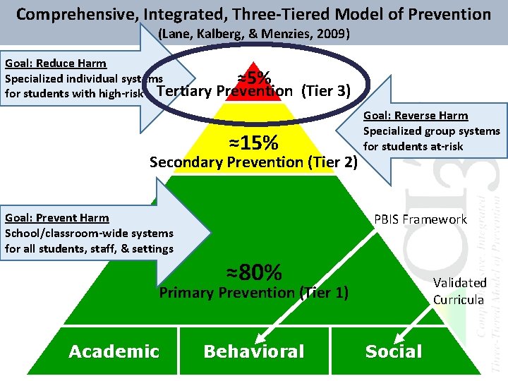 Comprehensive, Integrated, Three-Tiered Model of Prevention (Lane, Kalberg, & Menzies, 2009) Goal: Reduce Harm