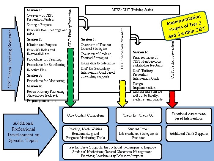 Session 5: Overview of Teacher focused Strategies Overview of Student Focused Strategies Using data