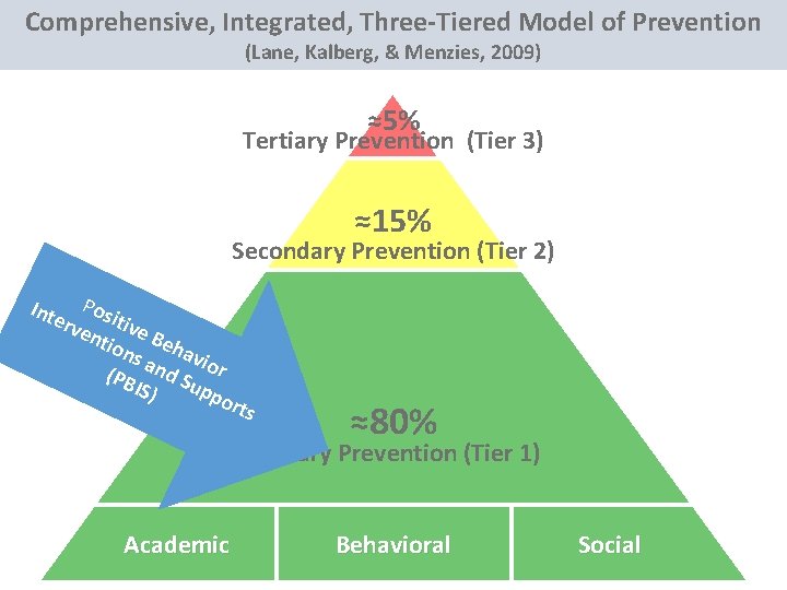 Comprehensive, Integrated, Three-Tiered Model of Prevention (Lane, Kalberg, & Menzies, 2009) ≈5% Tertiary Prevention