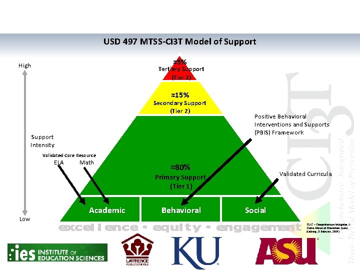 USD 497 MTSS-CI 3 T Model of Support ≈5% High Tertiary Support (Tier 3)