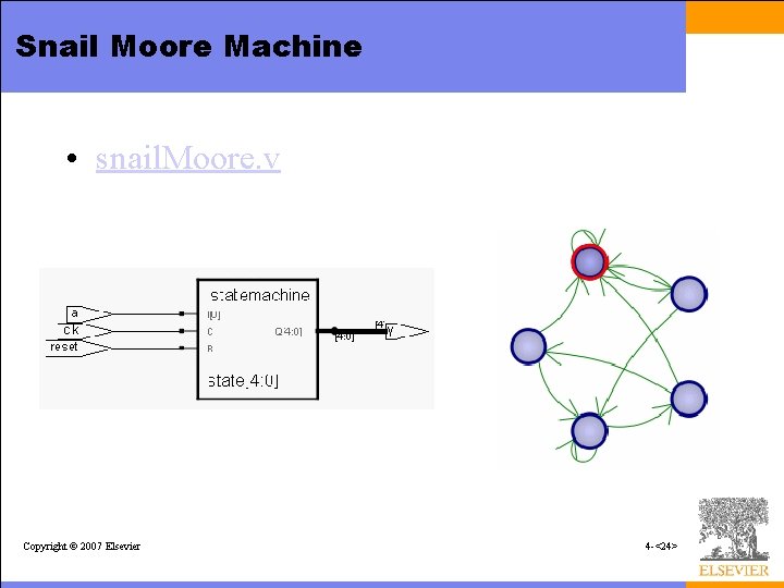 Snail Moore Machine • snail. Moore. v Copyright © 2007 Elsevier 4 -<24> 