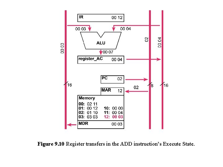 Figure 9. 10 Register transfers in the ADD instruction’s Execute State. 