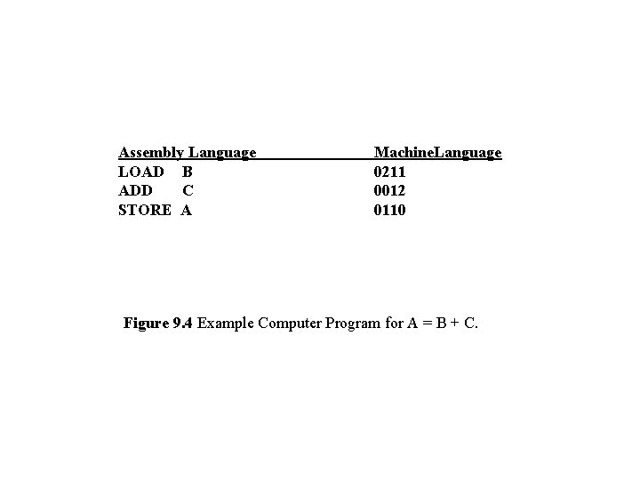 Assembly Language LOAD B ADD C STORE A Machine. Language 0211 0012 0110 Figure