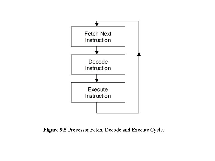 Figure 9. 5 Processor Fetch, Decode and Execute Cycle. 