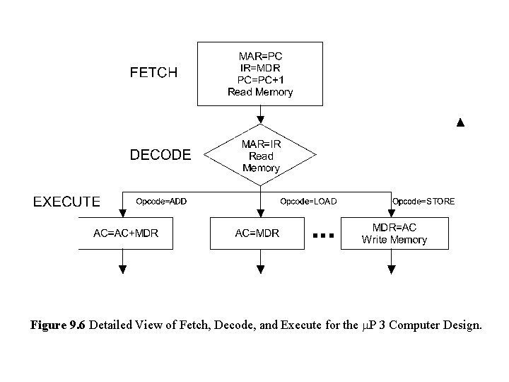 Figure 9. 6 Detailed View of Fetch, Decode, and Execute for the m. P