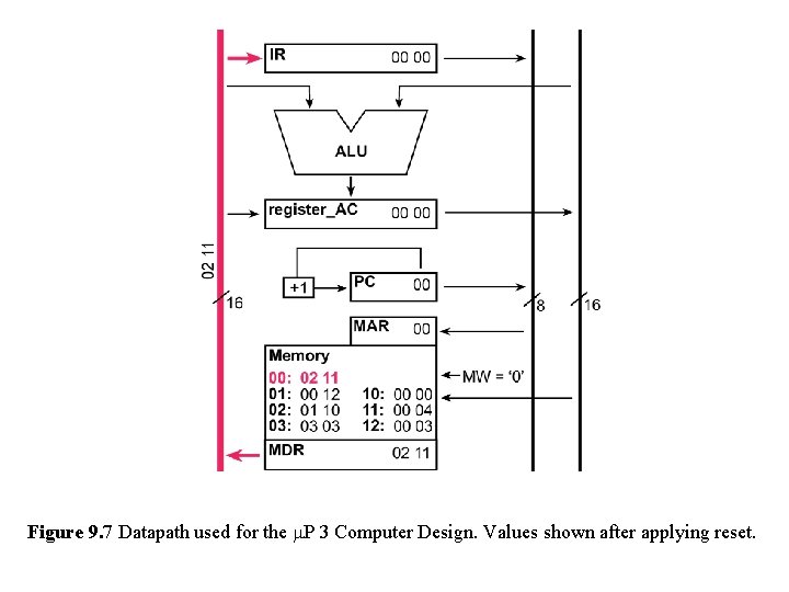 Figure 9. 7 Datapath used for the m. P 3 Computer Design. Values shown