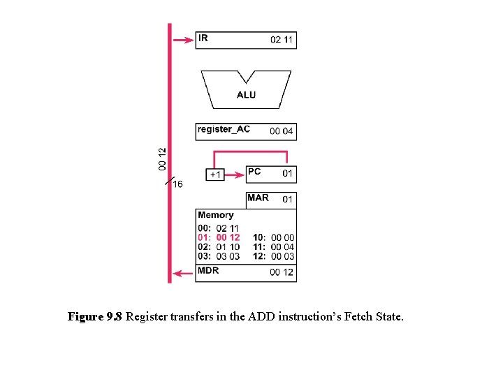 Figure 9. 8 Register transfers in the ADD instruction’s Fetch State. 