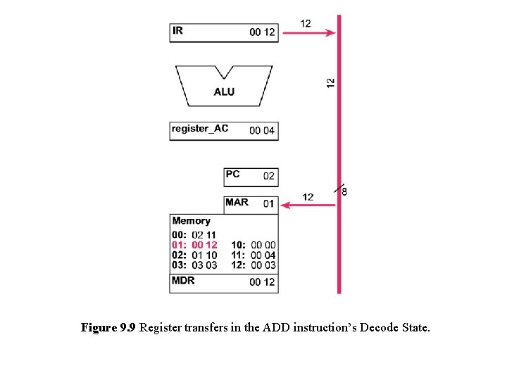 Figure 9. 9 Register transfers in the ADD instruction’s Decode State. 