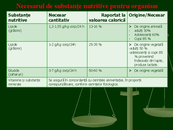 Necesarul de substanțe nutritive pentru organism Substanțe nutritive Necesar cantitativ Raportat la Origine/Necesar valoarea