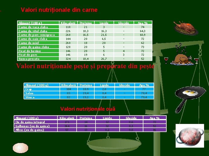 Valori nutriționale din carne Aliment (100 g) Carne de vaca slaba Carne de vitel