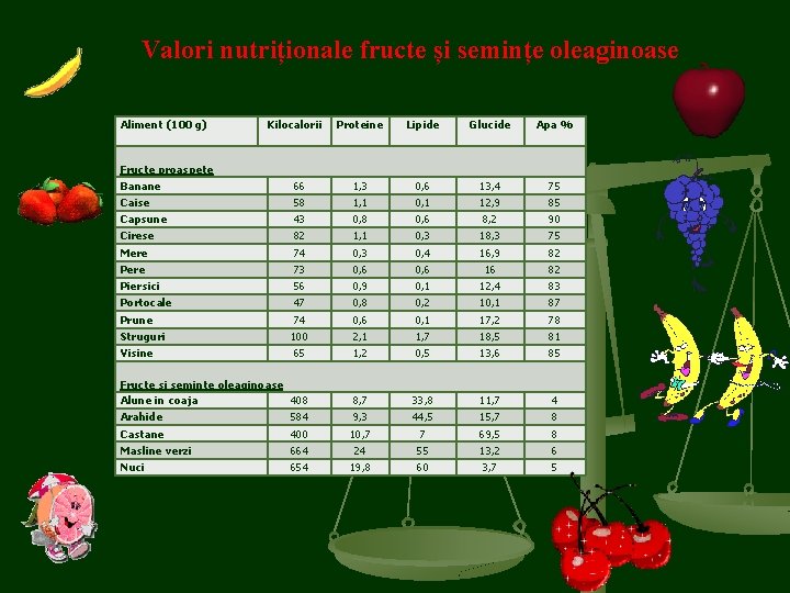 Valori nutriționale fructe și semințe oleaginoase Aliment (100 g) Kilocalorii Proteine Lipide Glucide Apa