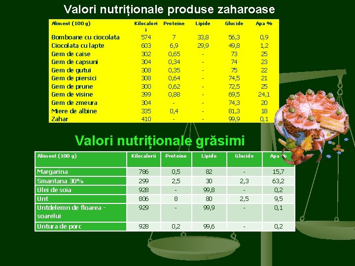 Valori nutriționale produse zaharoase Aliment (100 g) Bomboane cu ciocolata Ciocolata cu lapte Gem