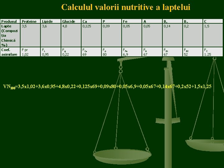 Calculul valorii nutritive a laptelui Produsul Lapte (Compozi ția Chimică %) Coef. asimilare Proteine