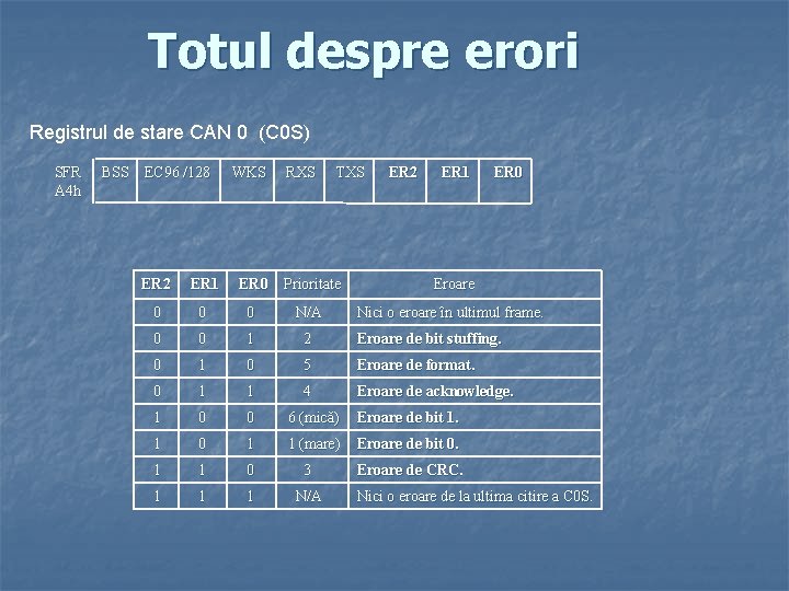 Totul despre erori Registrul de stare CAN 0 (C 0 S) SFR A 4