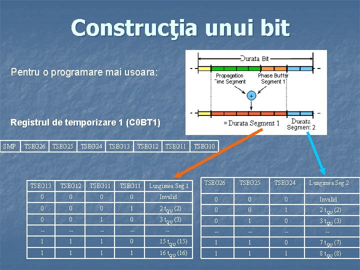 Construcţia unui bit Pentru o programare mai usoara: Registrul de temporizare 1 (C 0