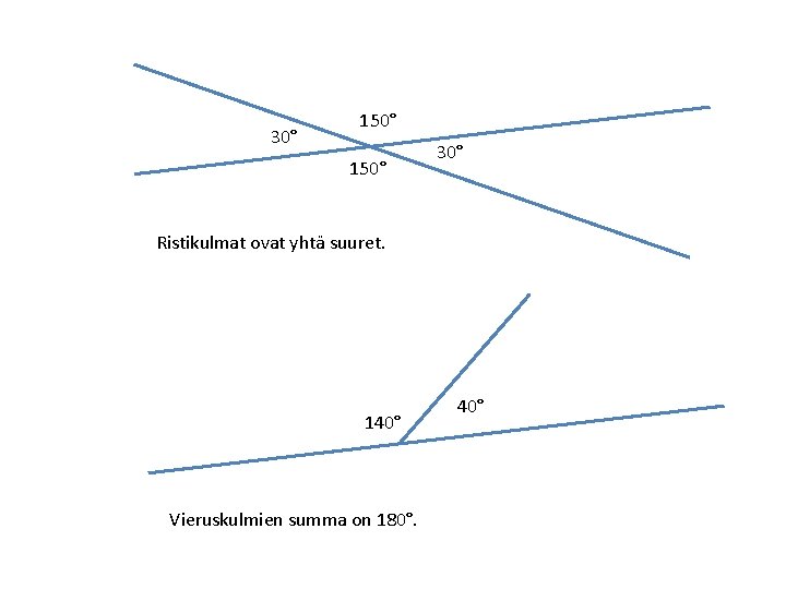 30° 150° 30° Ristikulmat ovat yhtä suuret. 140° Vieruskulmien summa on 180°. 40° 
