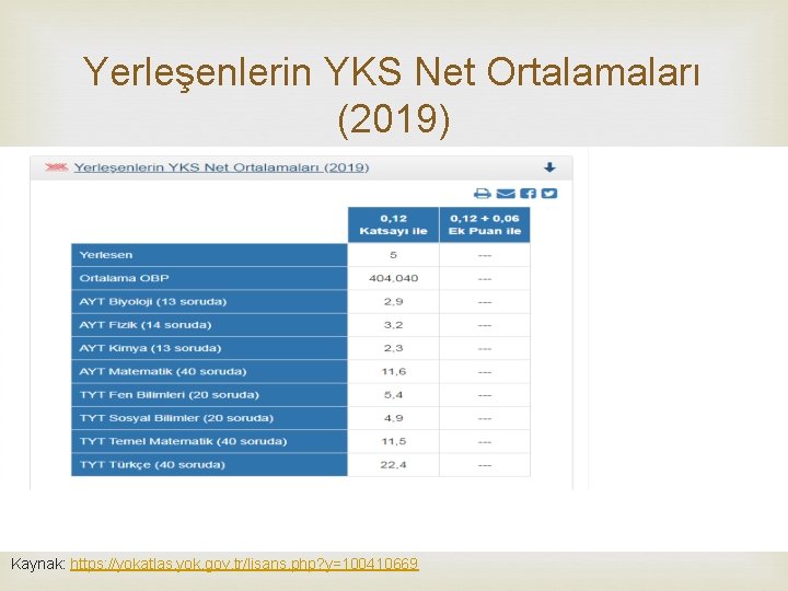 Yerleşenlerin YKS Net Ortalamaları (2019) Kaynak: https: //yokatlas. yok. gov. tr/lisans. php? y=100410669 