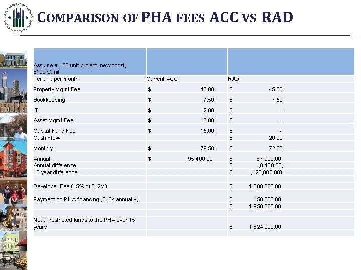 COMPARISON OF PHA FEES ACC VS RAD Assume a 100 unit project, new const,