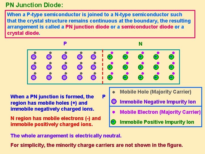 PN Junction Diode: When a P-type semiconductor is joined to a N-type semiconductor such