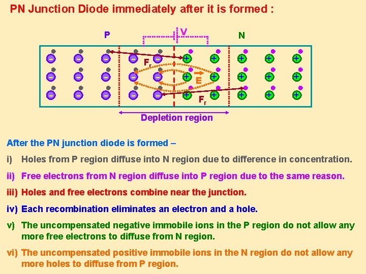 PN Junction Diode immediately after it is formed : V P - - -