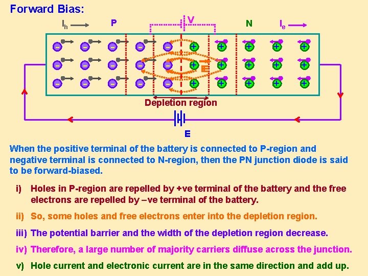 Forward Bias: - V P Ih - - + N Ie + + +