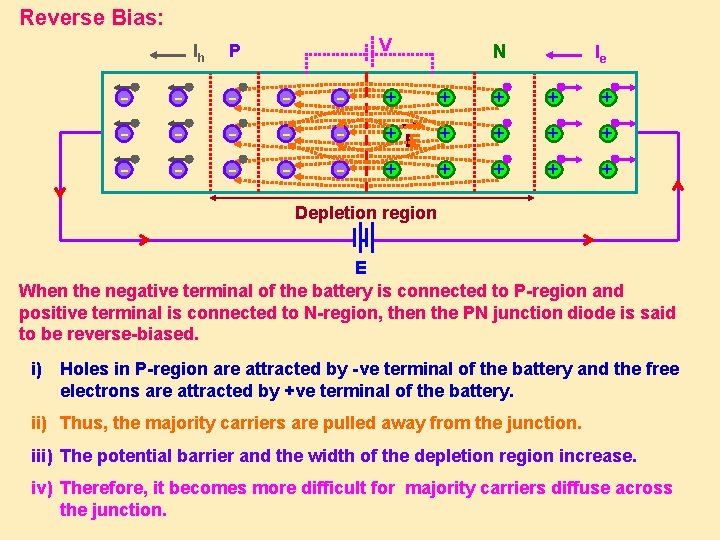 Reverse Bias: Ih V P N Ie - - - + + + -