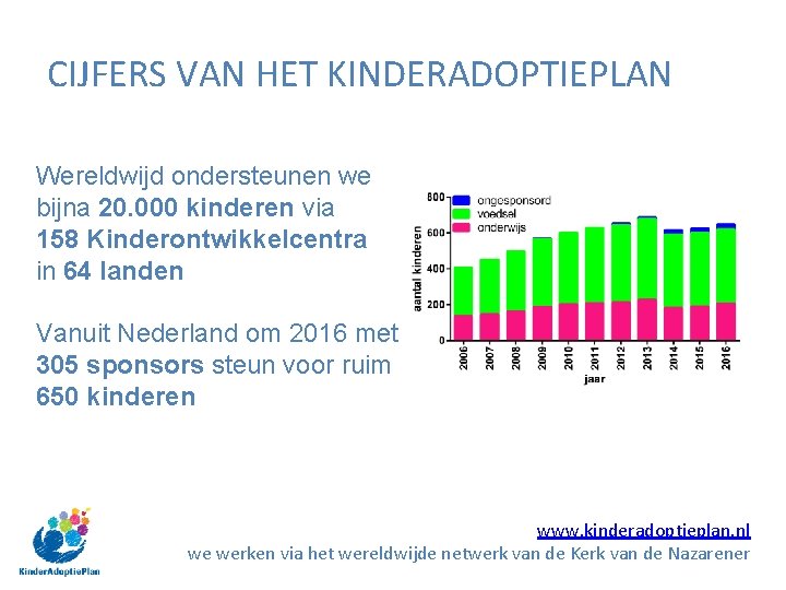 CIJFERS VAN HET KINDERADOPTIEPLAN Wereldwijd ondersteunen we bijna 20. 000 kinderen via 158 Kinderontwikkelcentra CIJFERS VAN HET KINDERADOPTIEPLAN Wereldwijd ondersteunen we bijna 20. 000 kinderen via 158 Kinderontwikkelcentra
