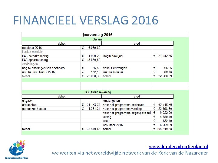 FINANCIEEL VERSLAG 2016 www. kinderadoptieplan. nl we werken via het wereldwijde netwerk van de FINANCIEEL VERSLAG 2016 www. kinderadoptieplan. nl we werken via het wereldwijde netwerk van de