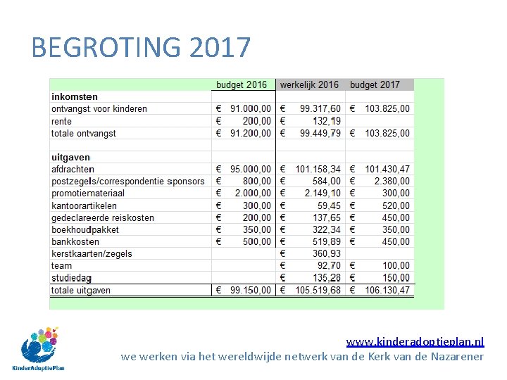 BEGROTING 2017 www. kinderadoptieplan. nl we werken via het wereldwijde netwerk van de Kerk BEGROTING 2017 www. kinderadoptieplan. nl we werken via het wereldwijde netwerk van de Kerk