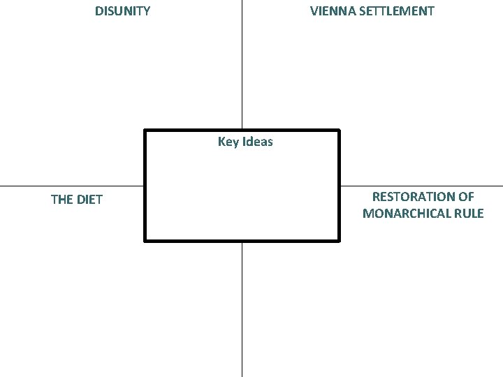 DISUNITY VIENNA SETTLEMENT Key Ideas THE DIET RESTORATION OF MONARCHICAL RULE 