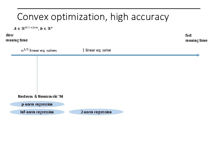 Convex optimization, high accuracy slow running time fast running time Nesterov & Nemirovski ‘