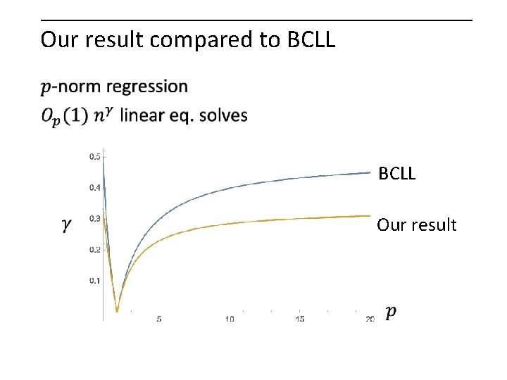 Our result compared to BCLL Our result 