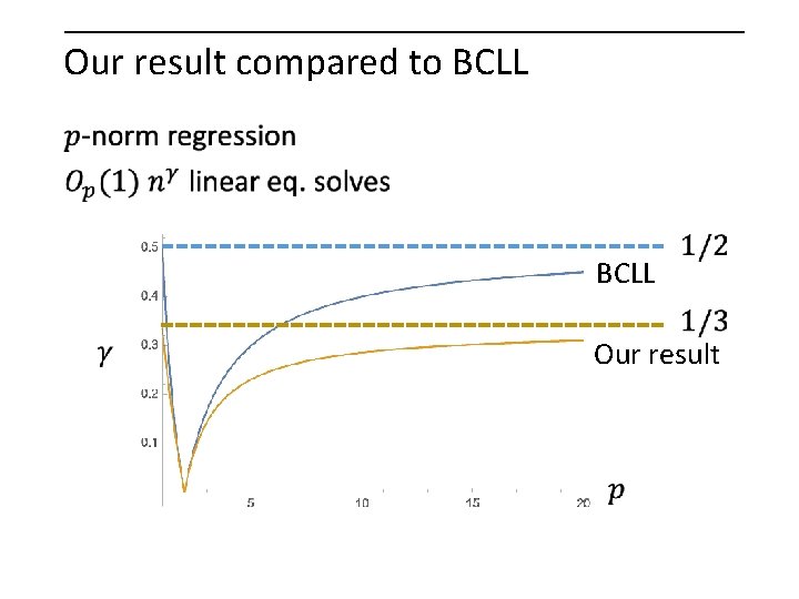 Our result compared to BCLL Our result 