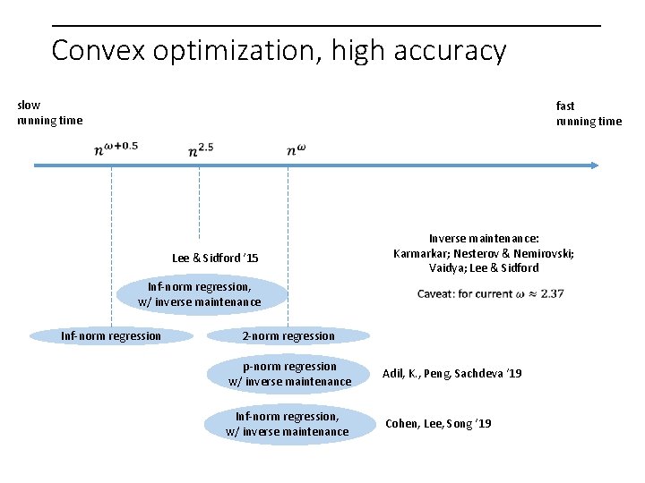 Convex optimization, high accuracy slow running time fast running time Lee & Sidford ‘