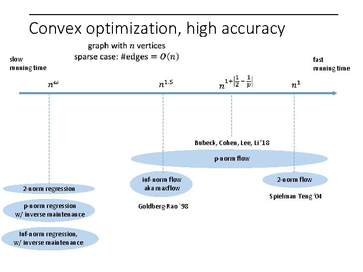 Convex optimization, high accuracy slow running time fast running time Bubeck, Cohen, Lee, Li