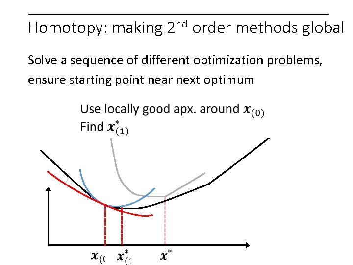 Homotopy: making 2 nd order methods global Solve a sequence of different optimization problems,