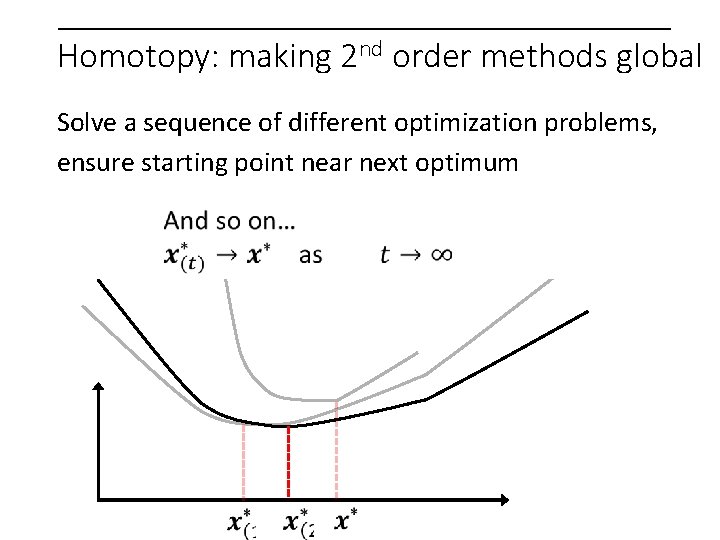 Homotopy: making 2 nd order methods global Solve a sequence of different optimization problems,