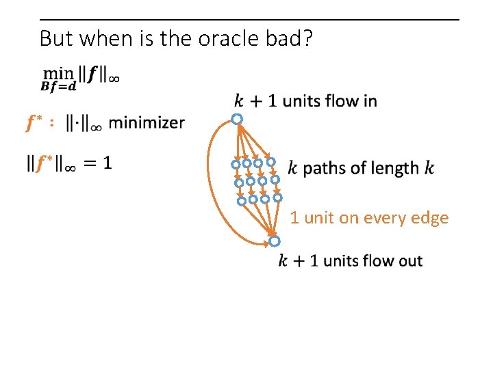 But when is the oracle bad? 1 unit on every edge 