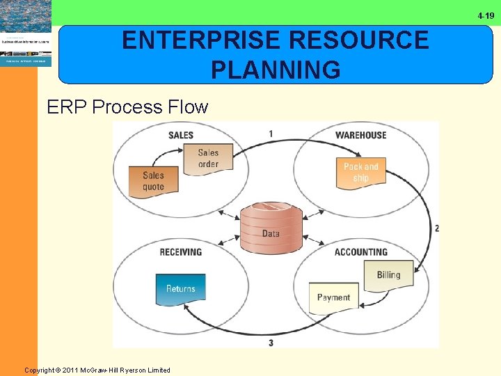 4 -19 ENTERPRISE RESOURCE PLANNING ERP Process Flow Copyright © 2011 Mc. Graw-Hill Ryerson