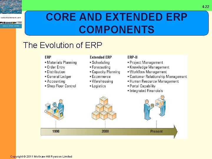 4 -22 CORE AND EXTENDED ERP COMPONENTS The Evolution of ERP Copyright © 2011