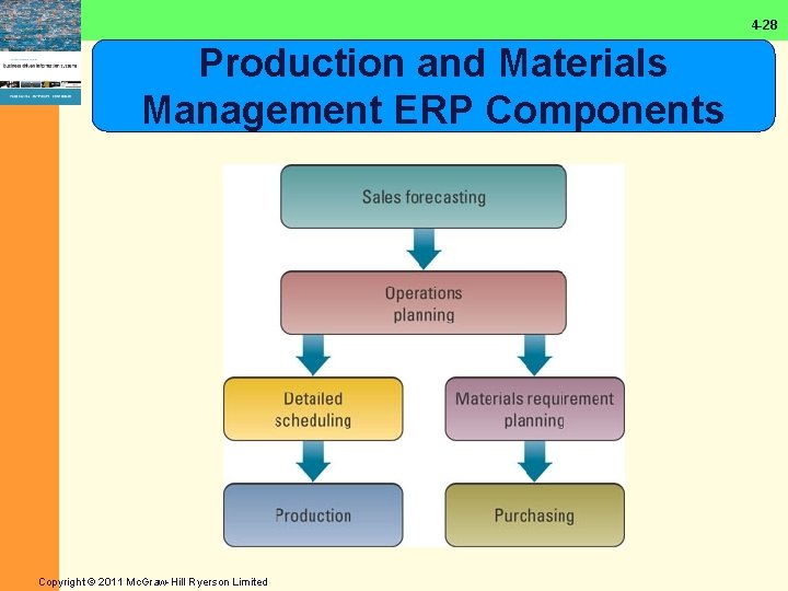 4 -28 Production and Materials Management ERP Components Copyright © 2011 Mc. Graw-Hill Ryerson