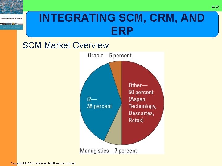 4 -32 INTEGRATING SCM, CRM, AND ERP SCM Market Overview Copyright © 2011 Mc.