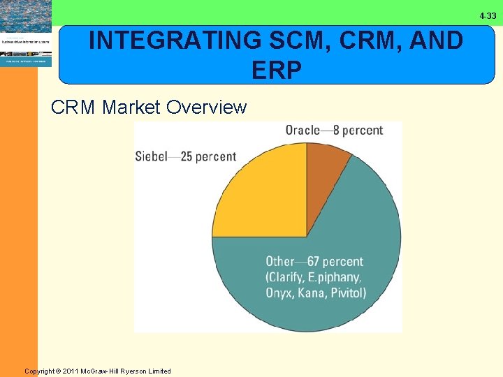 4 -33 INTEGRATING SCM, CRM, AND ERP CRM Market Overview Copyright © 2011 Mc.